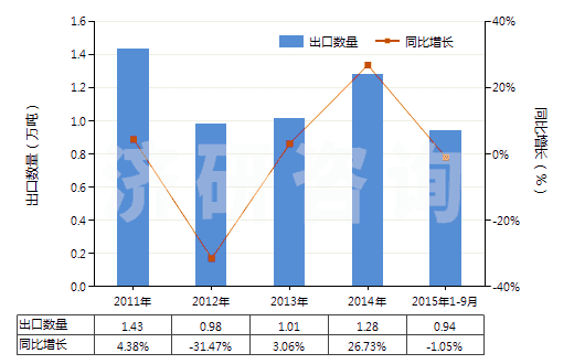 2011-2015年9月中國初級形狀的其他苯乙烯聚合物(HS39039000)出口量及增速統(tǒng)計